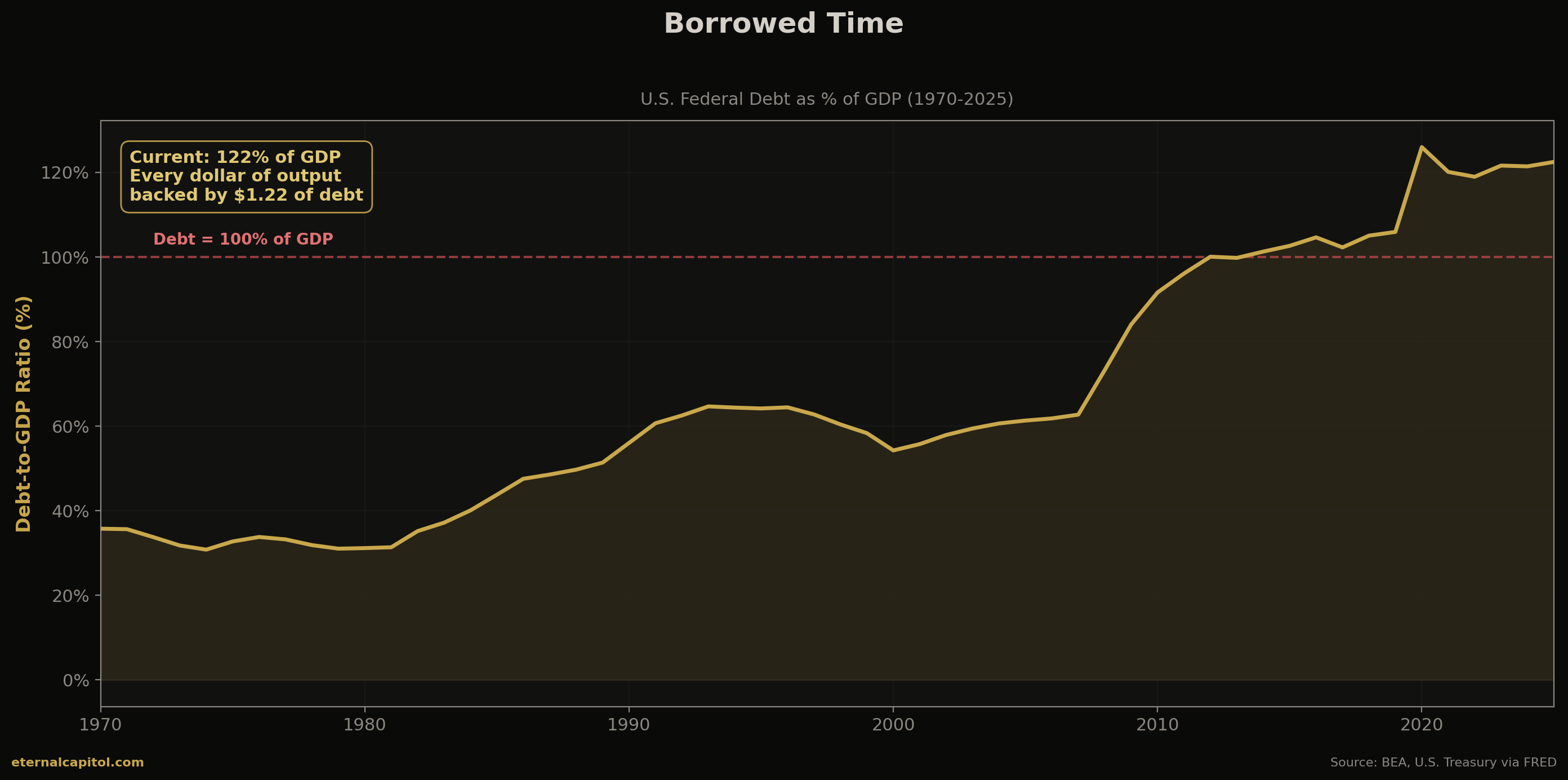 Debt-to-GDP ratio now at 122%, crossing the 100% threshold