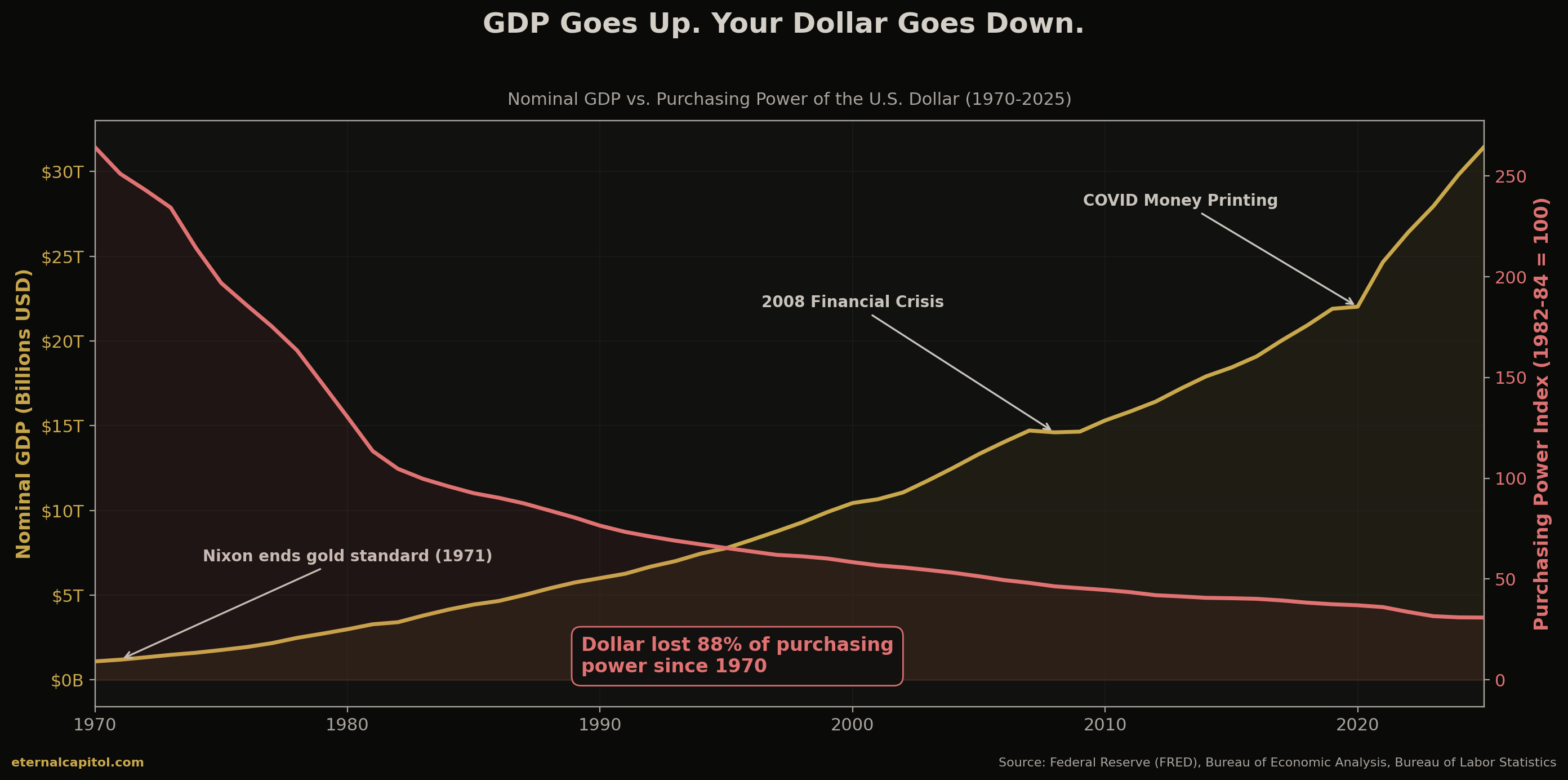 GDP goes up while dollar purchasing power collapses since 1970