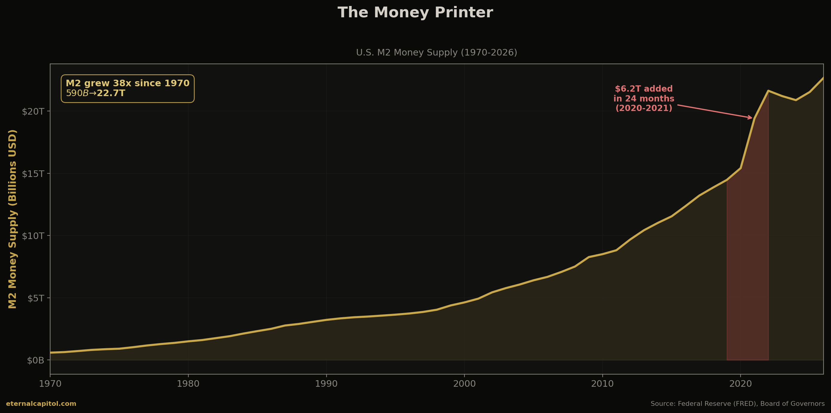 M2 money supply grew 38x from $590 billion to $22.7 trillion
