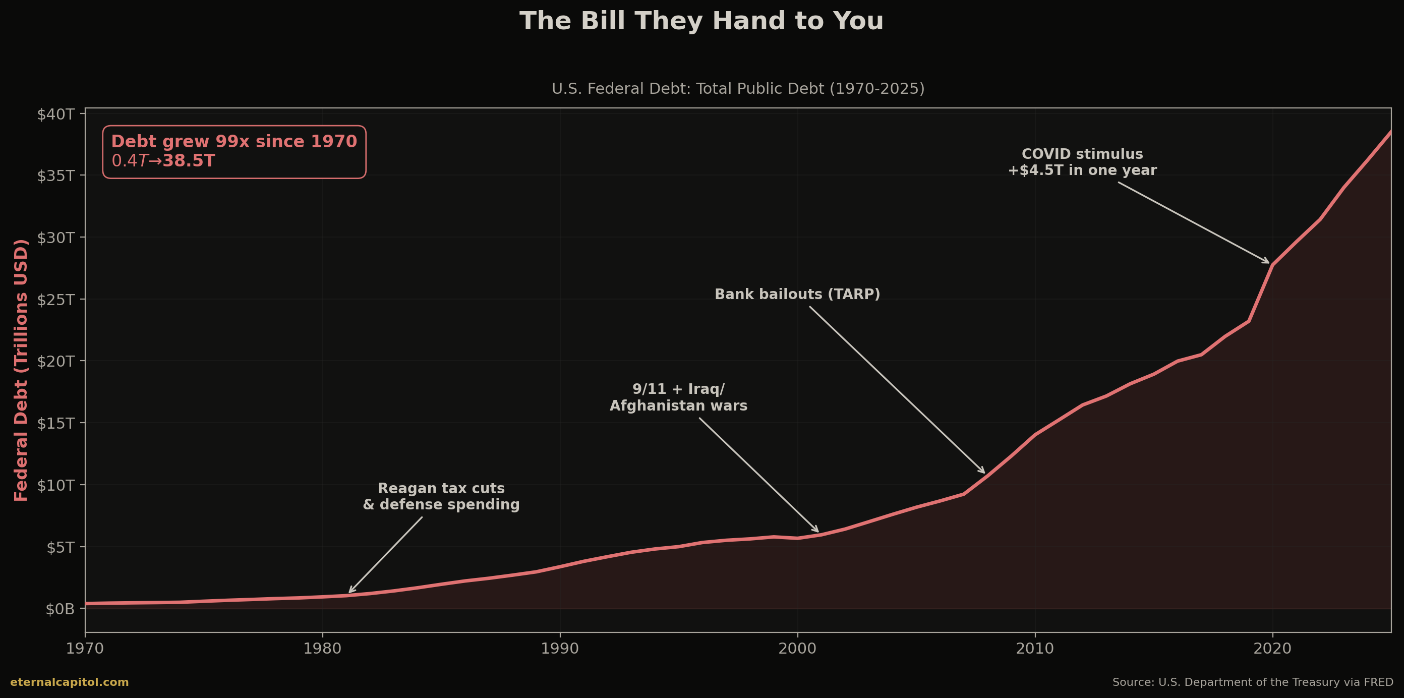 U.S. Federal Debt from $389 billion in 1970 to $38.5 trillion in 2025